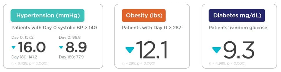 Mean Improvement in Clinical Parameters over Patients’ First 180 days